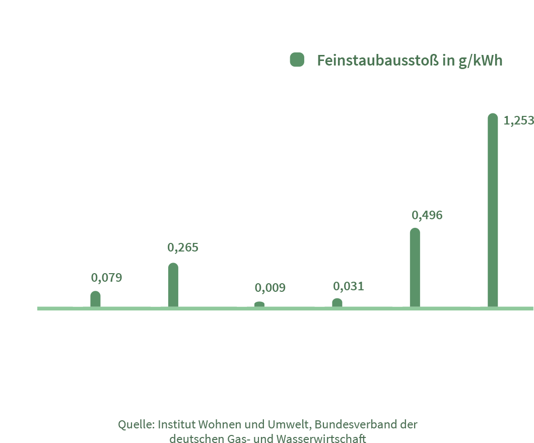 heizkostenentwicklung